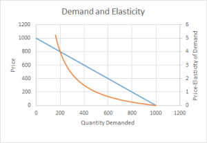 A graph of demand and price-elasticity of demand